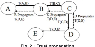 Fig. 2 :  Trust propagation