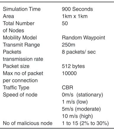 Table 2: Input Parameters For black Hole Attack Under Aodv &Tfaodv