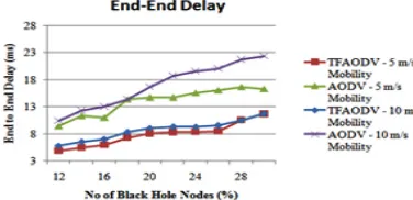 Fig. 8: End to End Delay under different 