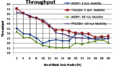 Fig. 10: Throughput under high mobility