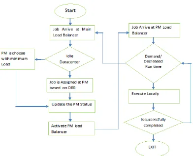Figure 2: Flowchart for Proposed Technique  