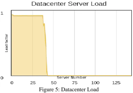 Figure 5: Datacenter Load 
