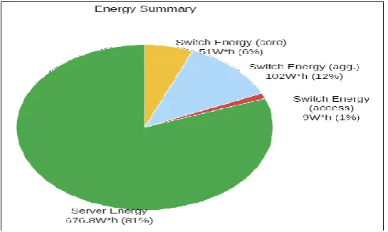 Figure 7: Energy consumption by proposed tech. 