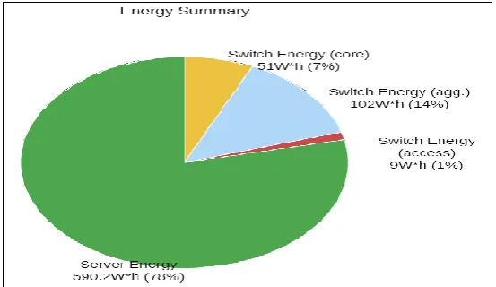 Figure 8: Energy consumption by sequential tech. 