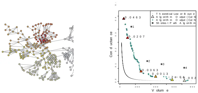 Figure 6: Selected cuts and local proﬁle plots for varying γ. The cuts on the left are displayed byassigning to each vertex a color corresponding to the smallest selected cut in which thevertex was included