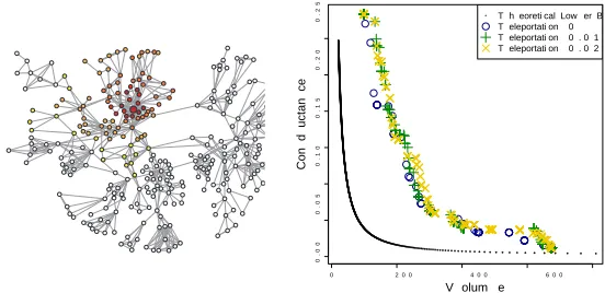 Figure 7: Selected cuts and local proﬁle plots for varying c with the core-like node as the seed.The cuts are displayed by assigning to each vertex a color corresponding to the small-est selected cut in which the vertex was included