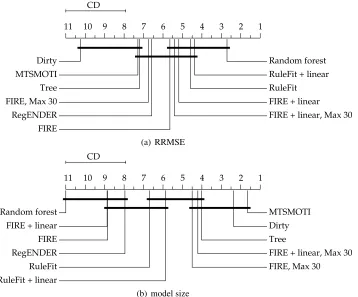 Figure 1: Average ranks diagrams on single-target data for RRMSE (a) and model size (b)