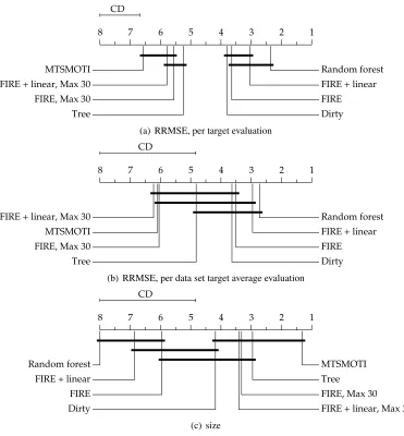 Figure 2: Average ranks diagrams on multi-target data for RRMSE evaluated on separate targets(a), on target averages within data sets (b) and model size (c)