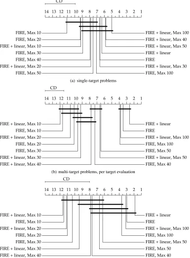 Figure 3: The average ranks diagrams of FIRE with different model size limitations for RRMSEon single-target data (a), on multi-target data evaluated on separate targets (b), and onmulti-target data evaluated on target averages within data sets (c)