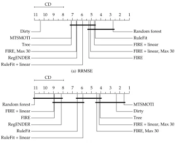 Figure 4: Average ranks diagrams on single-target data with RULEFIT parameters similar to FIREfor RRMSE (a) and model size (b)