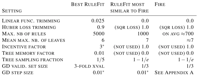 Table 3: Setting differences for FIRE and RULEFIT in single-target experiments. The value ismarked with an asterisk if the best value of RULEFIT was not mentioned in the origi-nal papers or if value similar to FIRE was not available