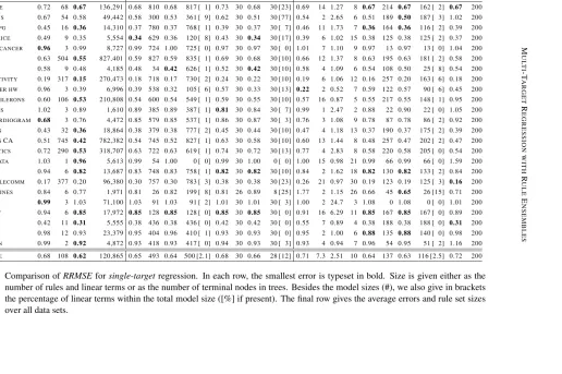 Table 4: Comparison of RRMSE for single-target regression. In each row, the smallest error is typeset in bold