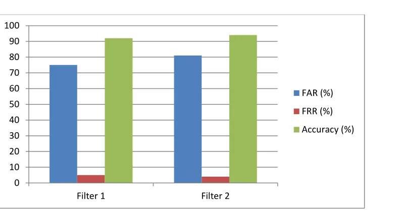 Figure 1: Comparison of FAR, FRR and Accuracy 