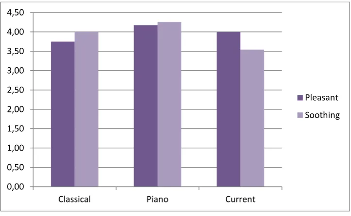 Figure 2: Mean scores for music 