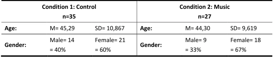 Table 4.2 Overview of the distribution of Gender and Age for the complete sample 