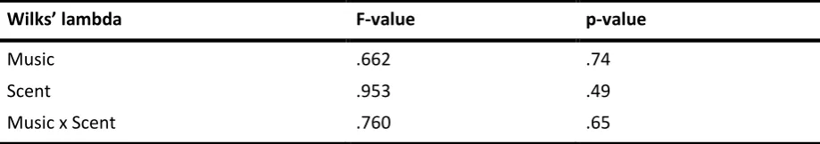 Table 5.1 Multivariate Analysis of Variance Results for the measures of Patient Responses (N=112)