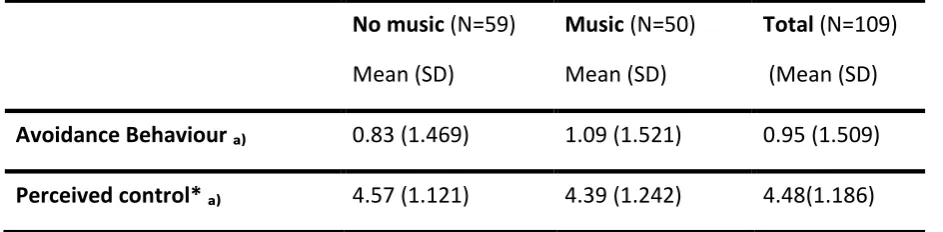Table 5.3 Univariate Analysis of Variance Results for Music on the significant measures 