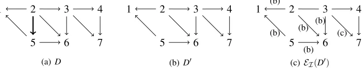 Figure 5: DAGs D, D′ and EI(D′) illustrating a possible backward step of GIES for the family oftargets I = {/0,{4}}, applied to the I-essential graph G of Figure 3 for the parameters(u,v,C) = (2,5, /0) (notation according to Proposition 28)
