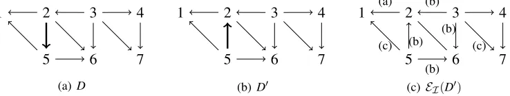 Figure 6: DAGs D, D′ and EI(D′) illustrating a possible turning step of GIES applied to the I-essential graph G (I = {/0,{4}}) of Figure 3 for the parameters (u,v,C) = (5,2,{3})(notation of Proposition 31)