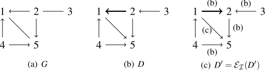 Figure 7: Graphs G, D, D′ and EI(D′) illustrating a possible turning step of GIES for the familyof targets I = {/0,{4}} and the parameters (u,v,C) = (1,2,{3}) (notation of Proposition34)