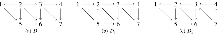 Figure 2: Three DAGs having equal skeletons and a single v-structure, 365, hence beingobservationally Markov equivalent