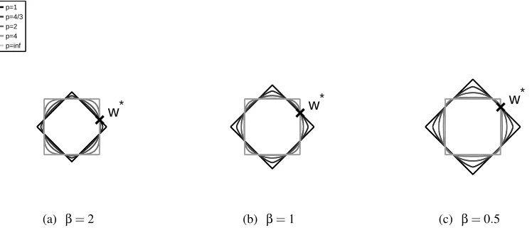 Figure 2: 2D-Illustration of the three learning scenarios analyzed in this section: LEFT: A softsparse w∗; CENTER: an intermediate non-sparse w∗; RIGHT: an almost-uniformlynon-sparse w∗.Each scenario has a Bayes hypothesis w∗ with a different soft spar-sit