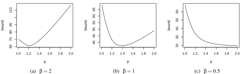 Figure 3: Results of the simulation for the three analyzed learning scenarios (which were illustratedin Figure 2)