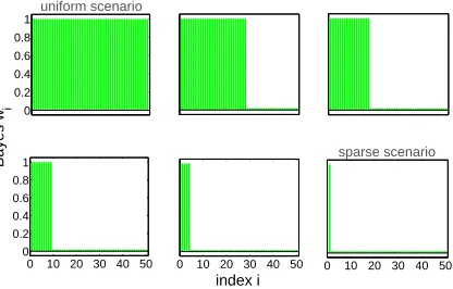Figure 4: Toy experiment: illustration of the experimental design. We study six scenarios differingthe sparsity of the Bayes hypothesis considered.