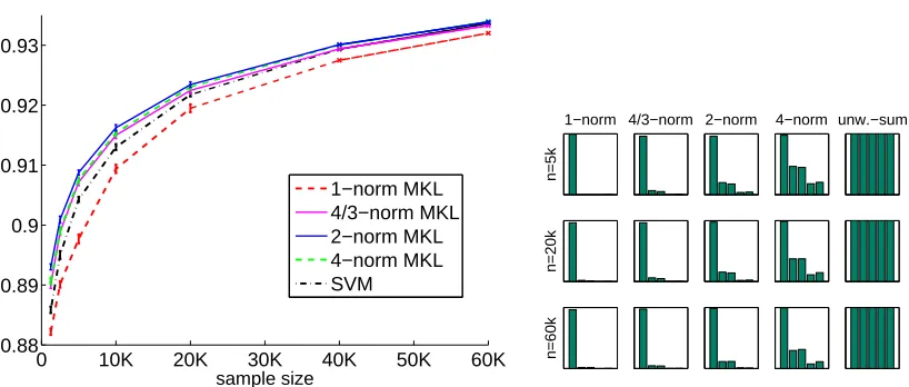 Figure 1: Splice site detection experiment in Kloft et al. (2009, 2011). LEFT: The Area under ROCcurve as a function of the training set size is shown