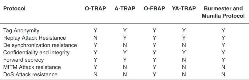 Table 1: Comparison of RFID Security Protocols