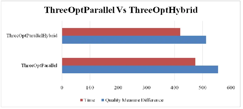 Fig 7: Time and Distance Comparison 