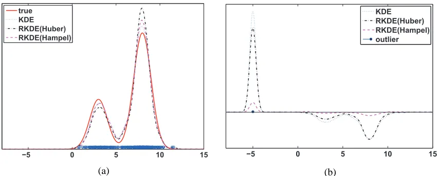 Figure 3: (a) true density and density estimates. (b) IF as a function of x when x′ = −5