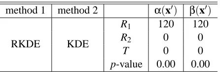 Table 1: The signed-rank statistics and p-values of the Wilcoxon signed-rank test using the mediansof {α(x′)} and {β(x′)} as a performance measure