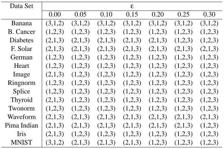Table 2: The ranks of (RKDE, KDE, VKDE) using DKL( f� || f0) as a performance measure