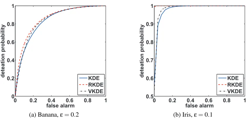 Table 3: The signed-rank statistics and p-values of the Wilcoxon signed-rank test using DKL( f� || f0)as a performance measure