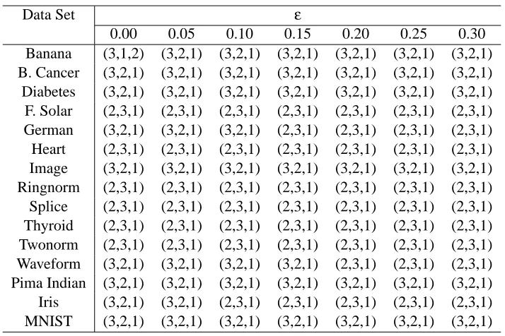 Table 4: The ranks of (RKDE, KDE, VKDE) using DKL( f0 || f�) as a performance measure