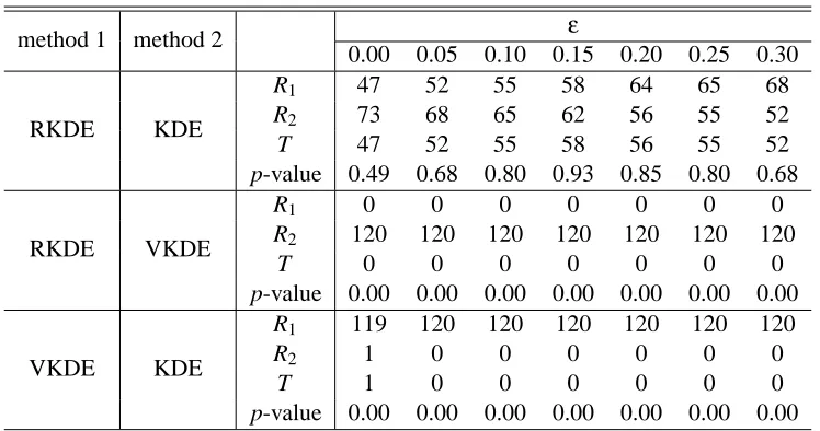 Table 5: The signed-rank statistics and p-values of the Wilcoxon signed-rank test using DKL( f0 || f�)divergence as a performance measure