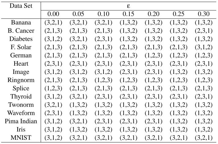 Table 7: The signed-rank statistics of the Wilcoxon signed-rank test using AUC as a performancemeasure