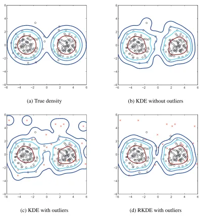 Figure 2: Contours of a nominal density (a) and kernel density estimates (b-d) along with datasamples from the nominal density (o) and contaminating density (x)