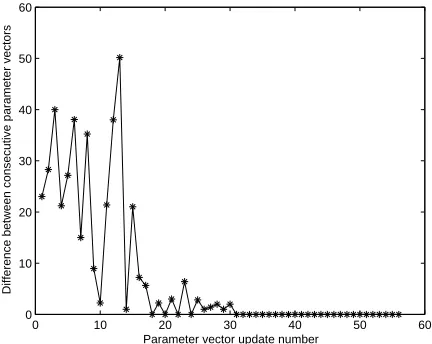 Figure 7: Convergence of values of the parameter set. The above plot shows the norm of the dif-ference between two consecutive parameter vectors representing the set of starting pointsand widths of the common subsequence in the given set of sequences