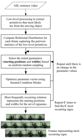 Figure 2: Overview of our approach. Each of the n sentences is represented as a sequence in theSpace of Relational Distributions, and common patterns are extracted using iterated con-ditional modes (ICM)