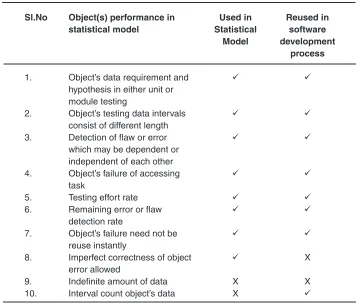 Table 1. Object(s) performance related data’s in statistical modelSelection matrix