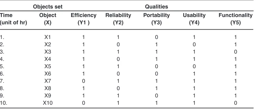 Table 2. Generation of object error during softawre development process