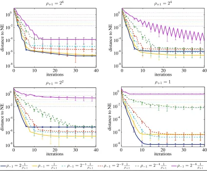 Figure 1: Average Euclidean distance between the EDS solution and the ILS solution at iterationk = 0,...,40 for Nash logistic regression on the ESP corpus