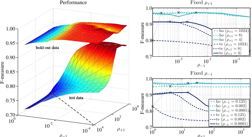 Figure 2: Left: Performance of NLR on the hold-out and the test data with respect to regularizationparameters