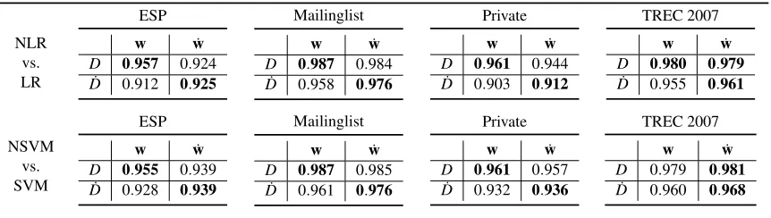 Table 2: Nash predictor and regular classiﬁer against passive and Nash-equilibrial data generator.