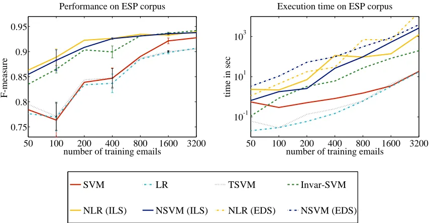 Figure 4: Predictive performance (left) and execution time (right) for varying sizes of the trainingdata set.