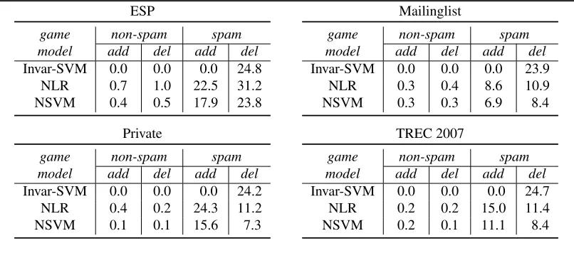 Figure 5 shows the number of additions and deletions of the Nash transformation as a function