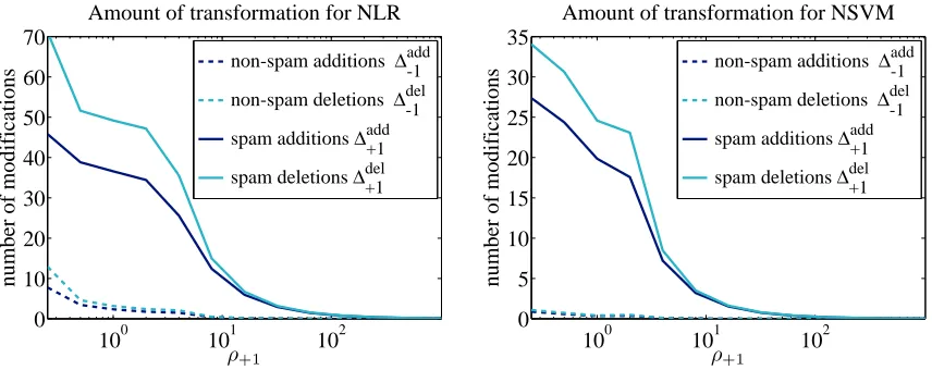 Figure 5: Average number of additions and deletions per spam/non-spam email for NLR (left)and NSVM (right) with respect to the adversary’s regularization parameter ρ+1 for ﬁxedρ−1 = n−1.