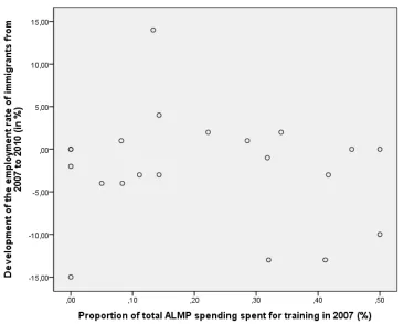 Figure 7: Scatterplot proportion of total ALMP expenditure spent on direct job creation and development of employment rates from 2007 to 2010, based on data from OECD 